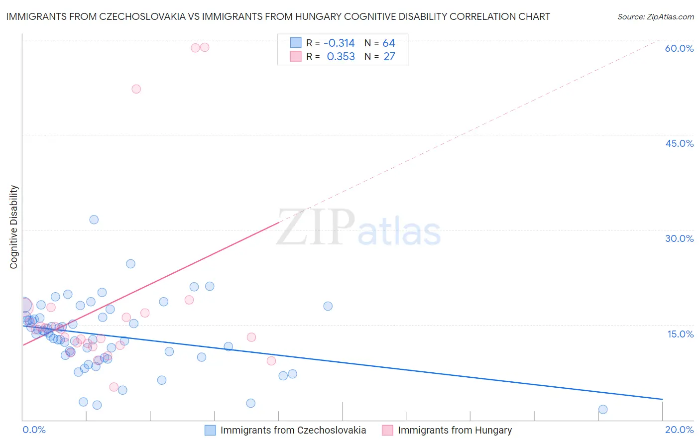 Immigrants from Czechoslovakia vs Immigrants from Hungary Cognitive Disability