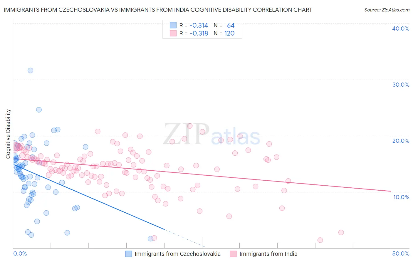 Immigrants from Czechoslovakia vs Immigrants from India Cognitive Disability