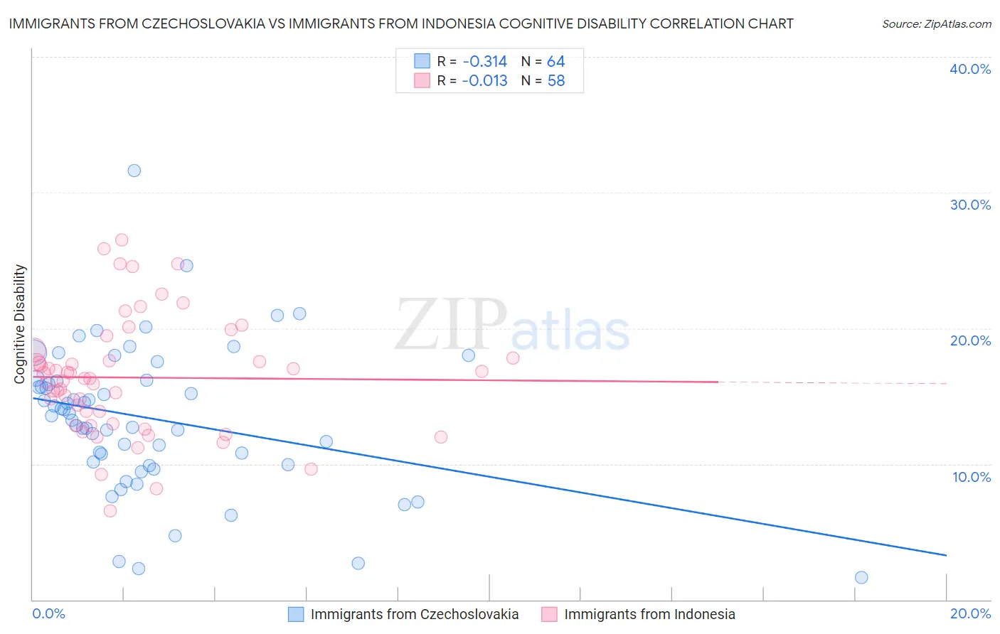 Immigrants from Czechoslovakia vs Immigrants from Indonesia Cognitive Disability