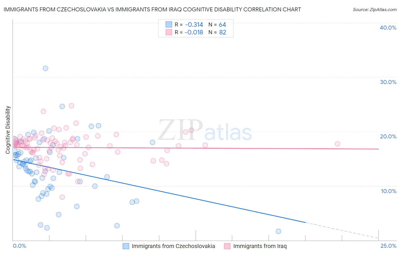 Immigrants from Czechoslovakia vs Immigrants from Iraq Cognitive Disability