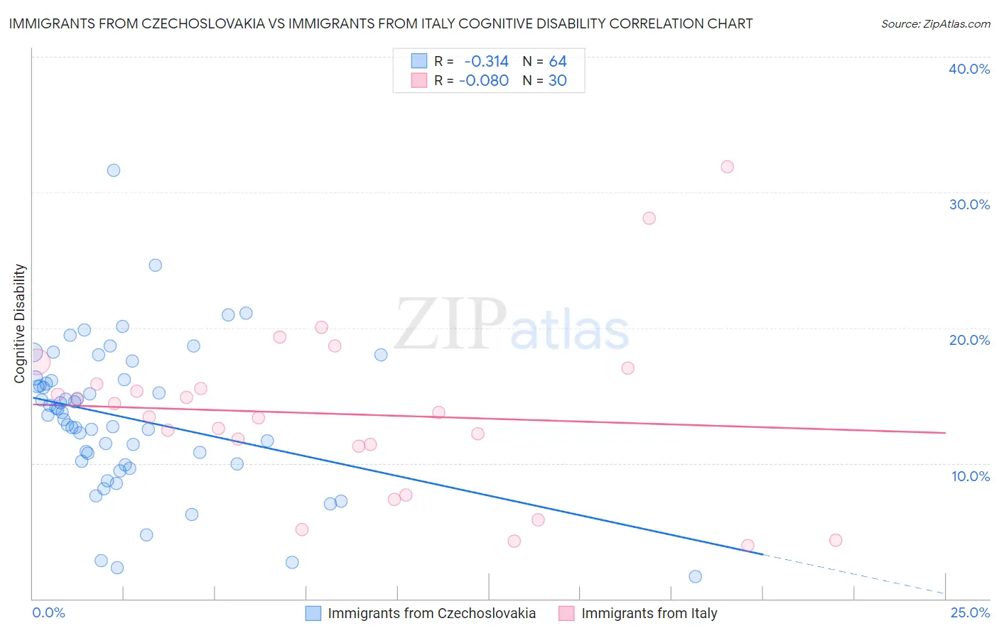 Immigrants from Czechoslovakia vs Immigrants from Italy Cognitive Disability