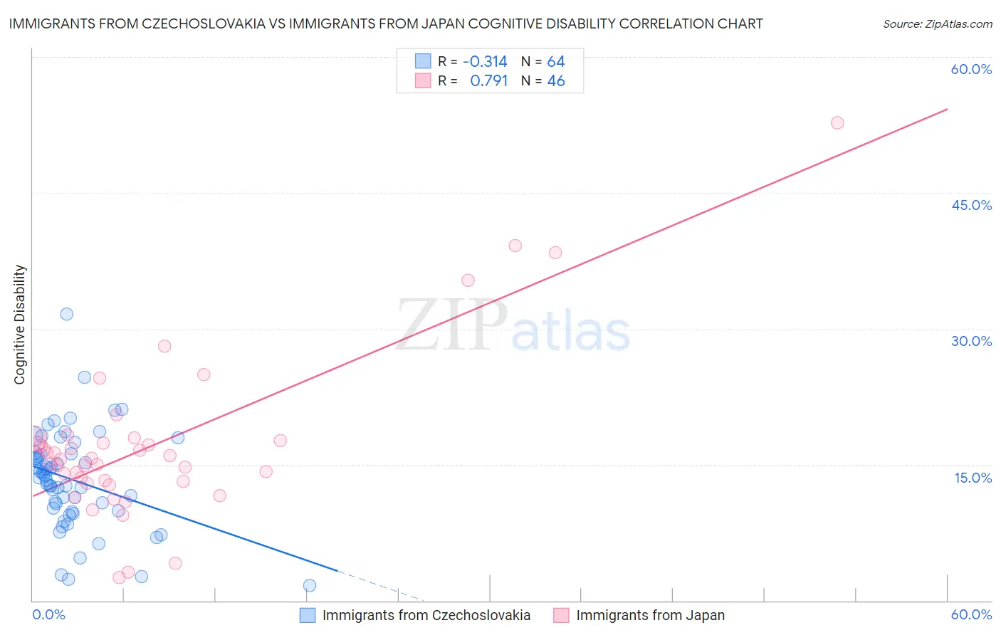 Immigrants from Czechoslovakia vs Immigrants from Japan Cognitive Disability