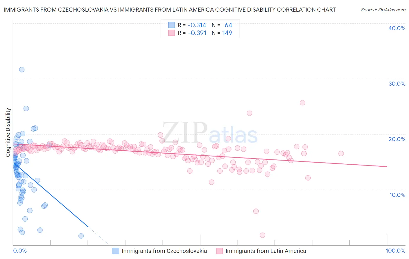 Immigrants from Czechoslovakia vs Immigrants from Latin America Cognitive Disability