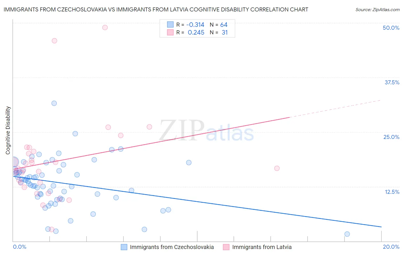 Immigrants from Czechoslovakia vs Immigrants from Latvia Cognitive Disability