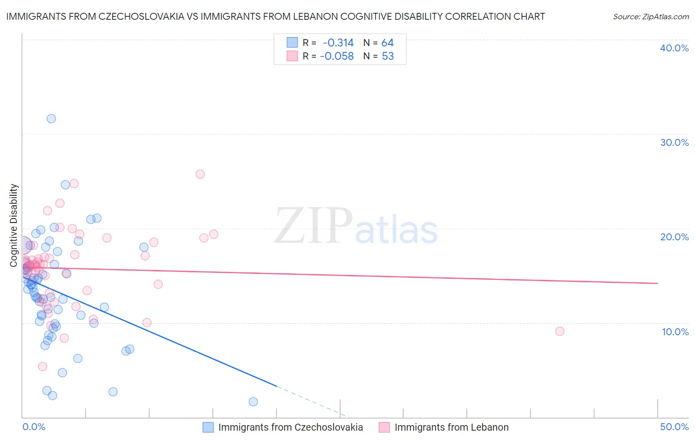 Immigrants from Czechoslovakia vs Immigrants from Lebanon Cognitive Disability