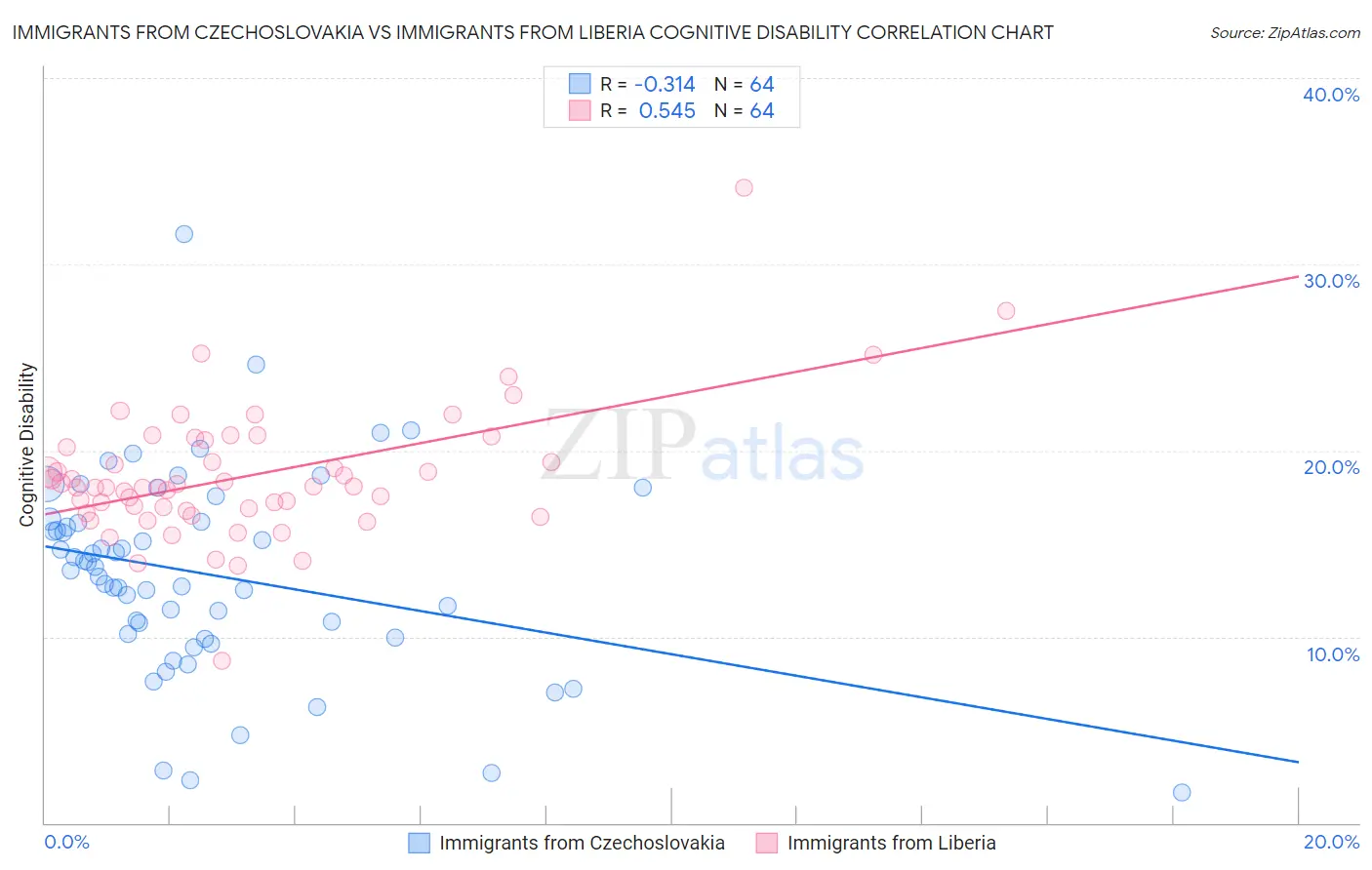 Immigrants from Czechoslovakia vs Immigrants from Liberia Cognitive Disability