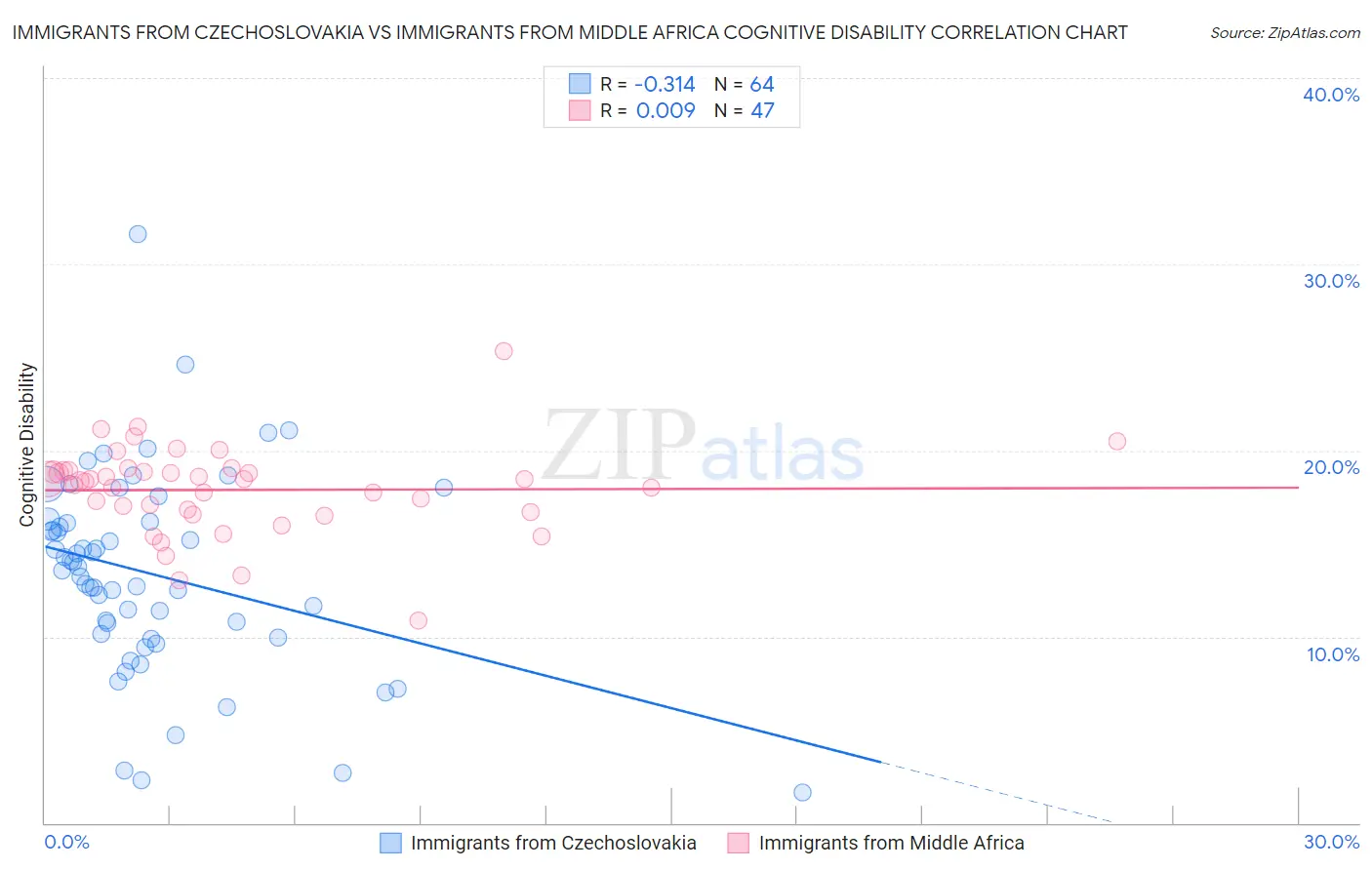 Immigrants from Czechoslovakia vs Immigrants from Middle Africa Cognitive Disability