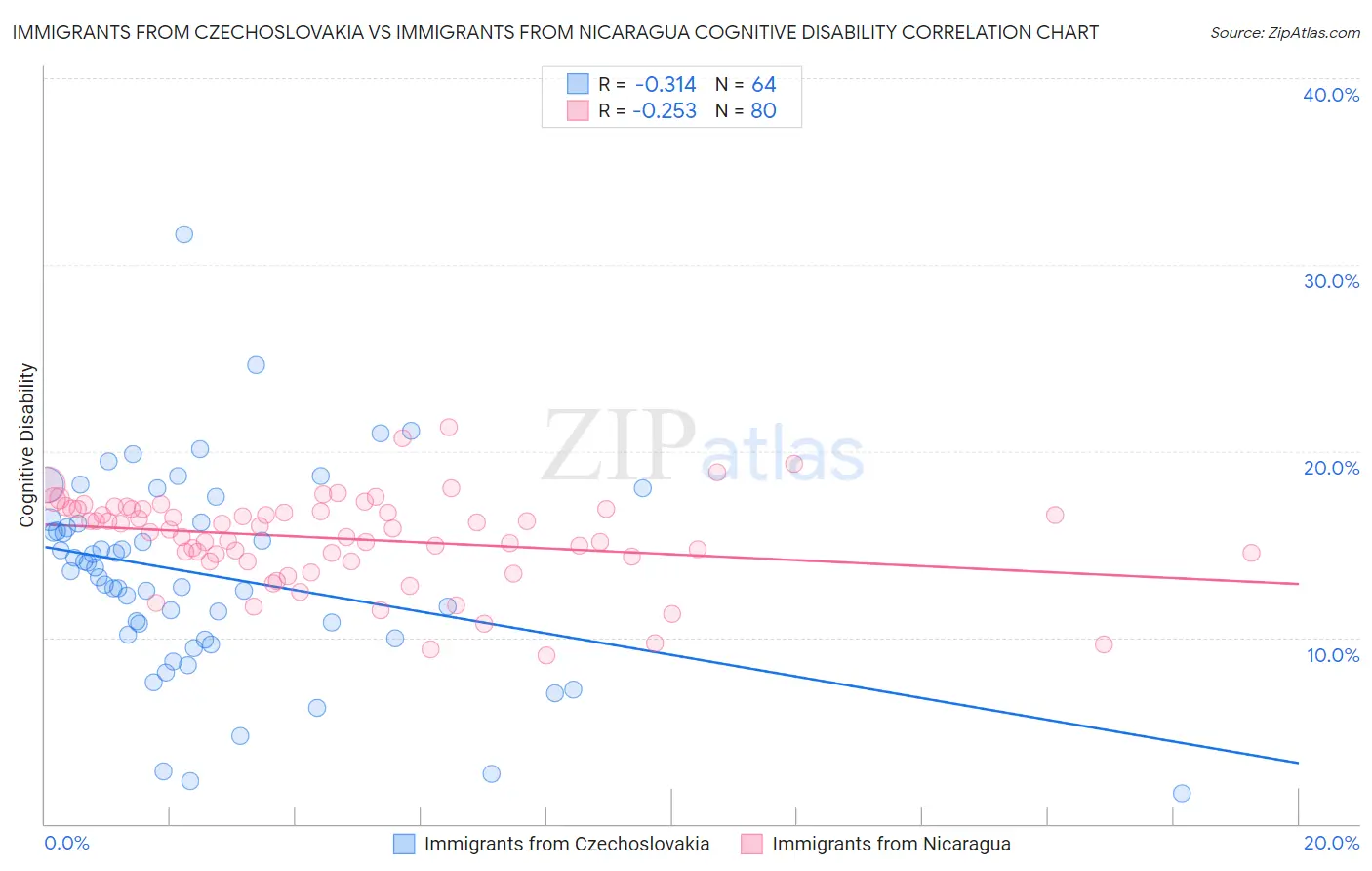 Immigrants from Czechoslovakia vs Immigrants from Nicaragua Cognitive Disability