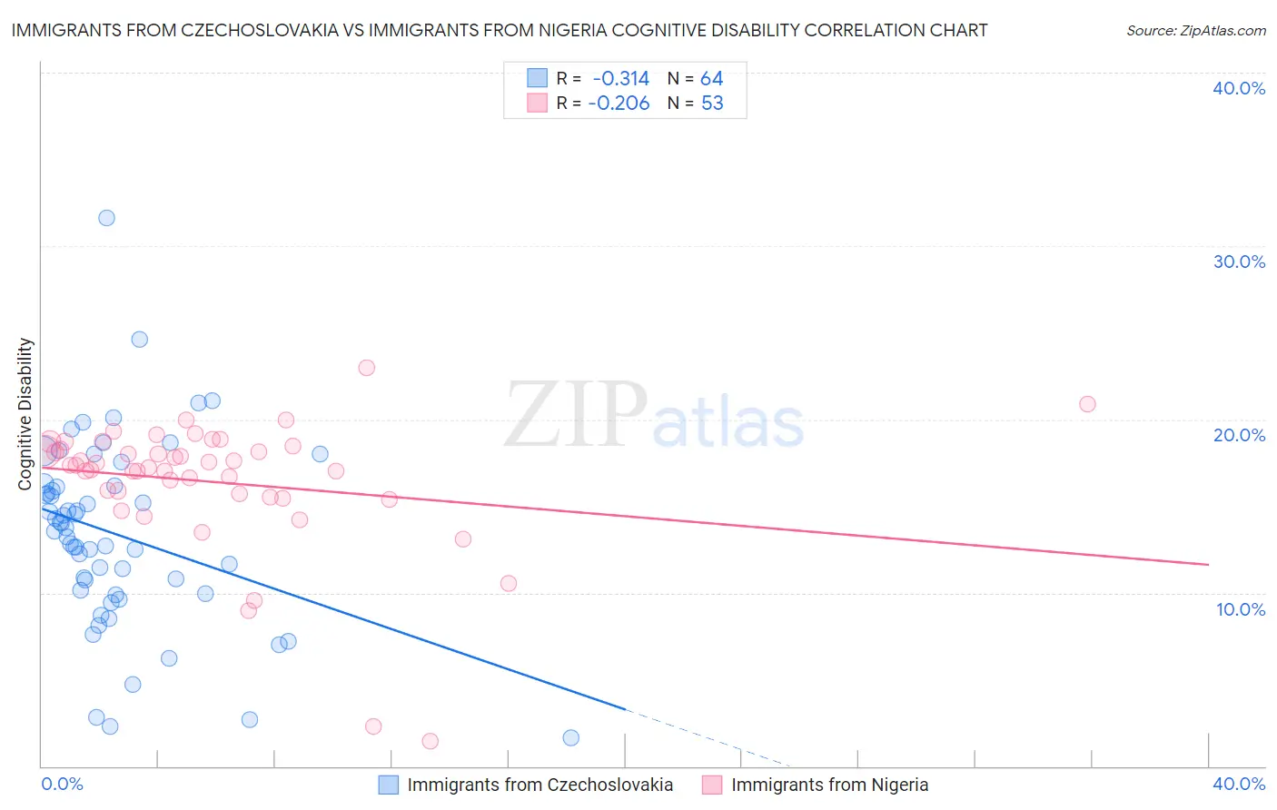 Immigrants from Czechoslovakia vs Immigrants from Nigeria Cognitive Disability