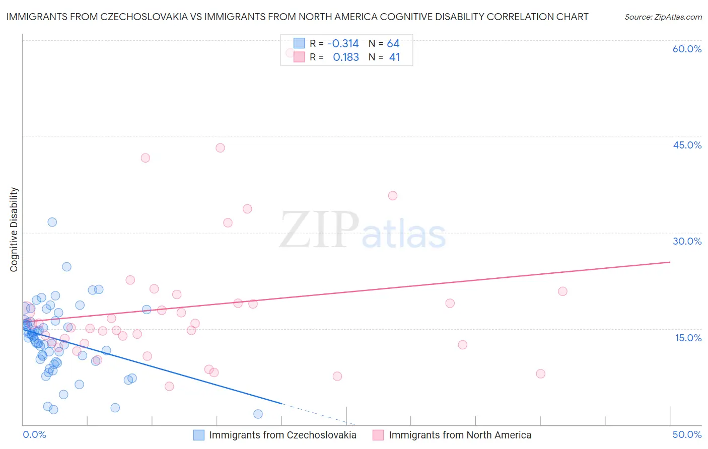 Immigrants from Czechoslovakia vs Immigrants from North America Cognitive Disability