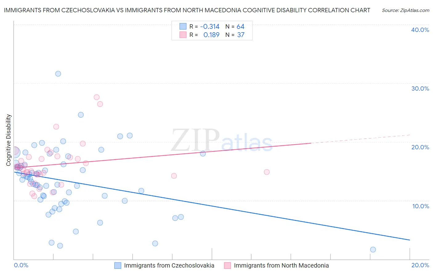 Immigrants from Czechoslovakia vs Immigrants from North Macedonia Cognitive Disability