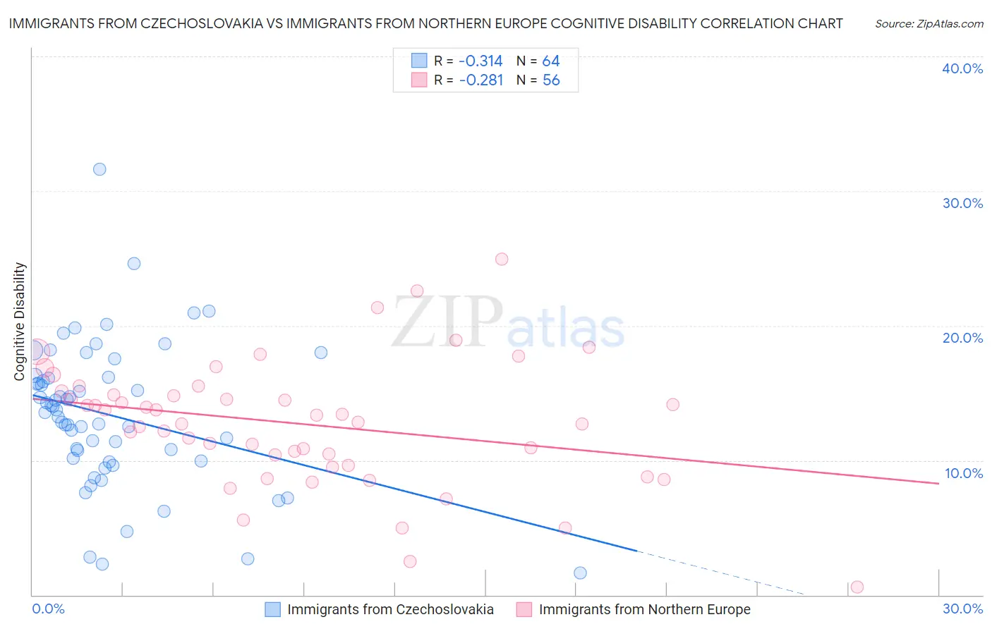 Immigrants from Czechoslovakia vs Immigrants from Northern Europe Cognitive Disability