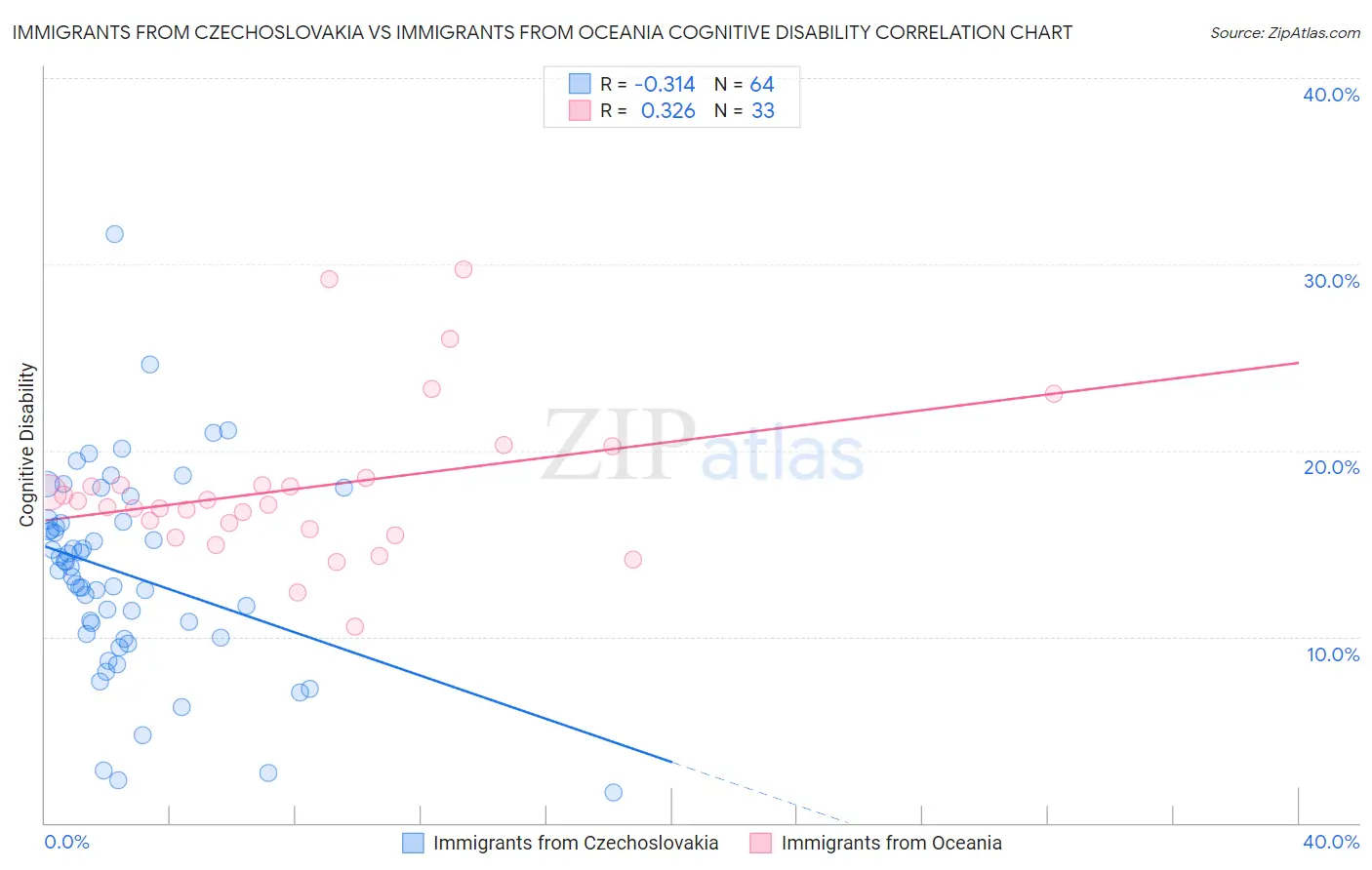 Immigrants from Czechoslovakia vs Immigrants from Oceania Cognitive Disability