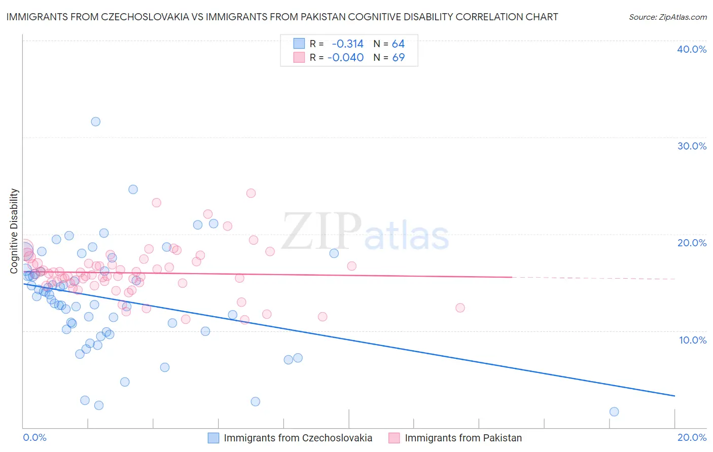 Immigrants from Czechoslovakia vs Immigrants from Pakistan Cognitive Disability