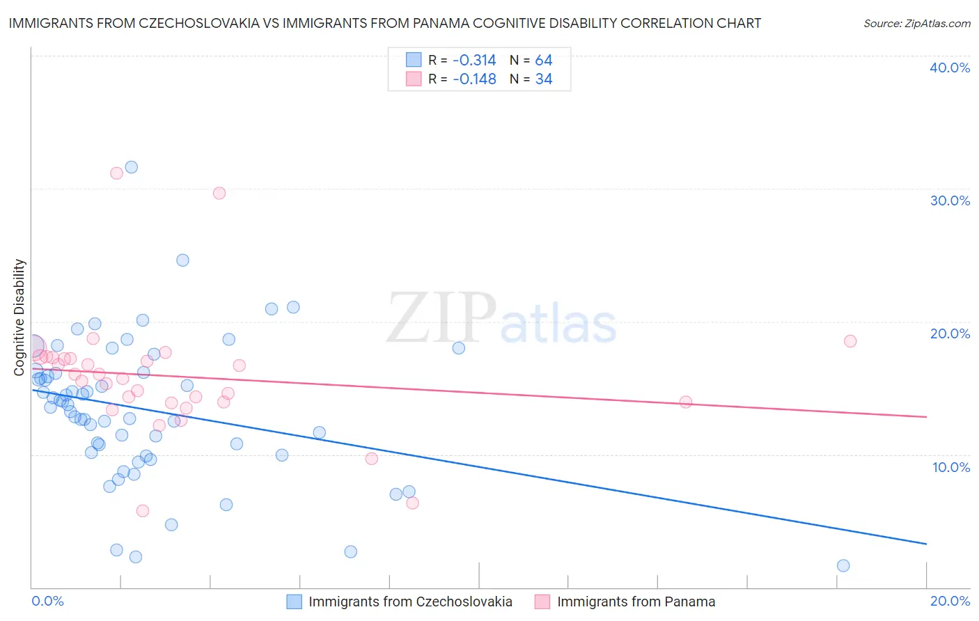 Immigrants from Czechoslovakia vs Immigrants from Panama Cognitive Disability