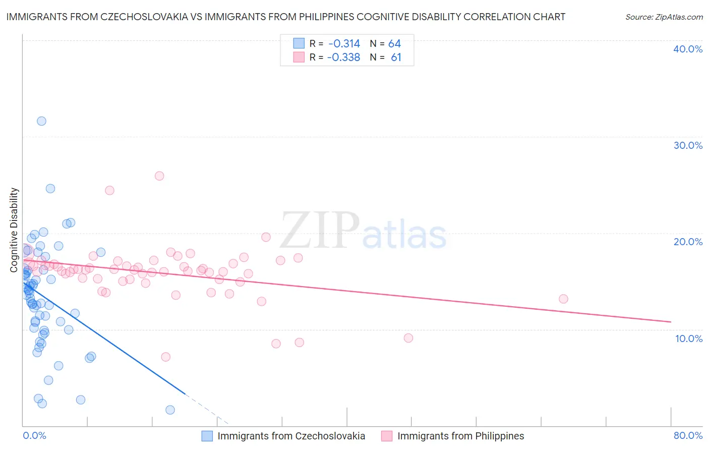 Immigrants from Czechoslovakia vs Immigrants from Philippines Cognitive Disability