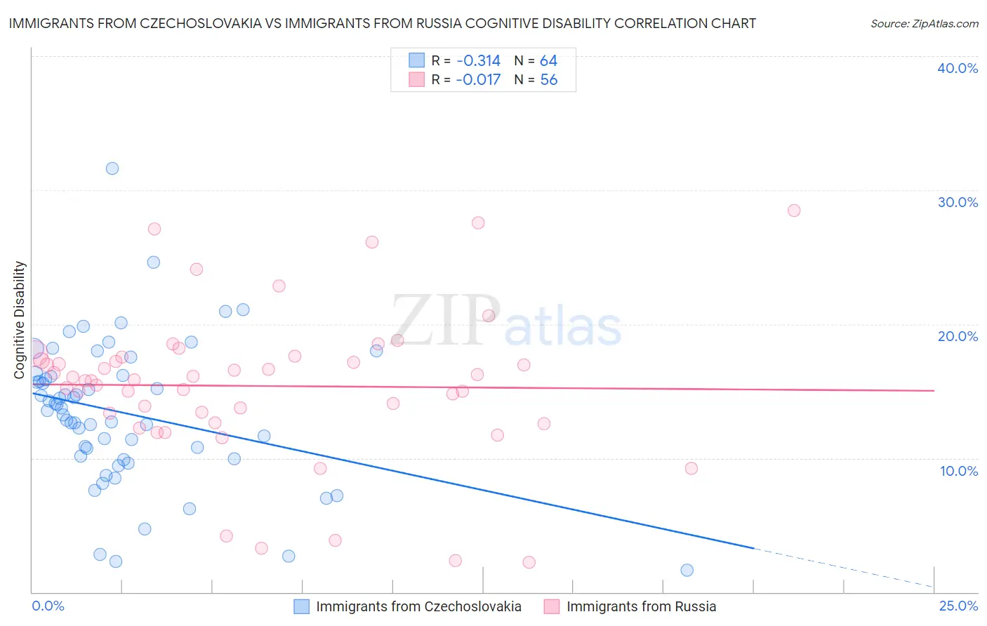 Immigrants from Czechoslovakia vs Immigrants from Russia Cognitive Disability