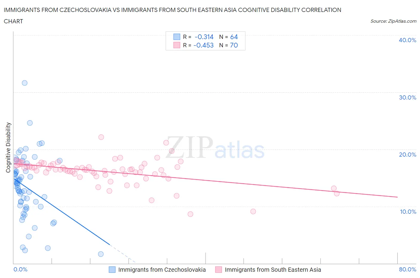 Immigrants from Czechoslovakia vs Immigrants from South Eastern Asia Cognitive Disability