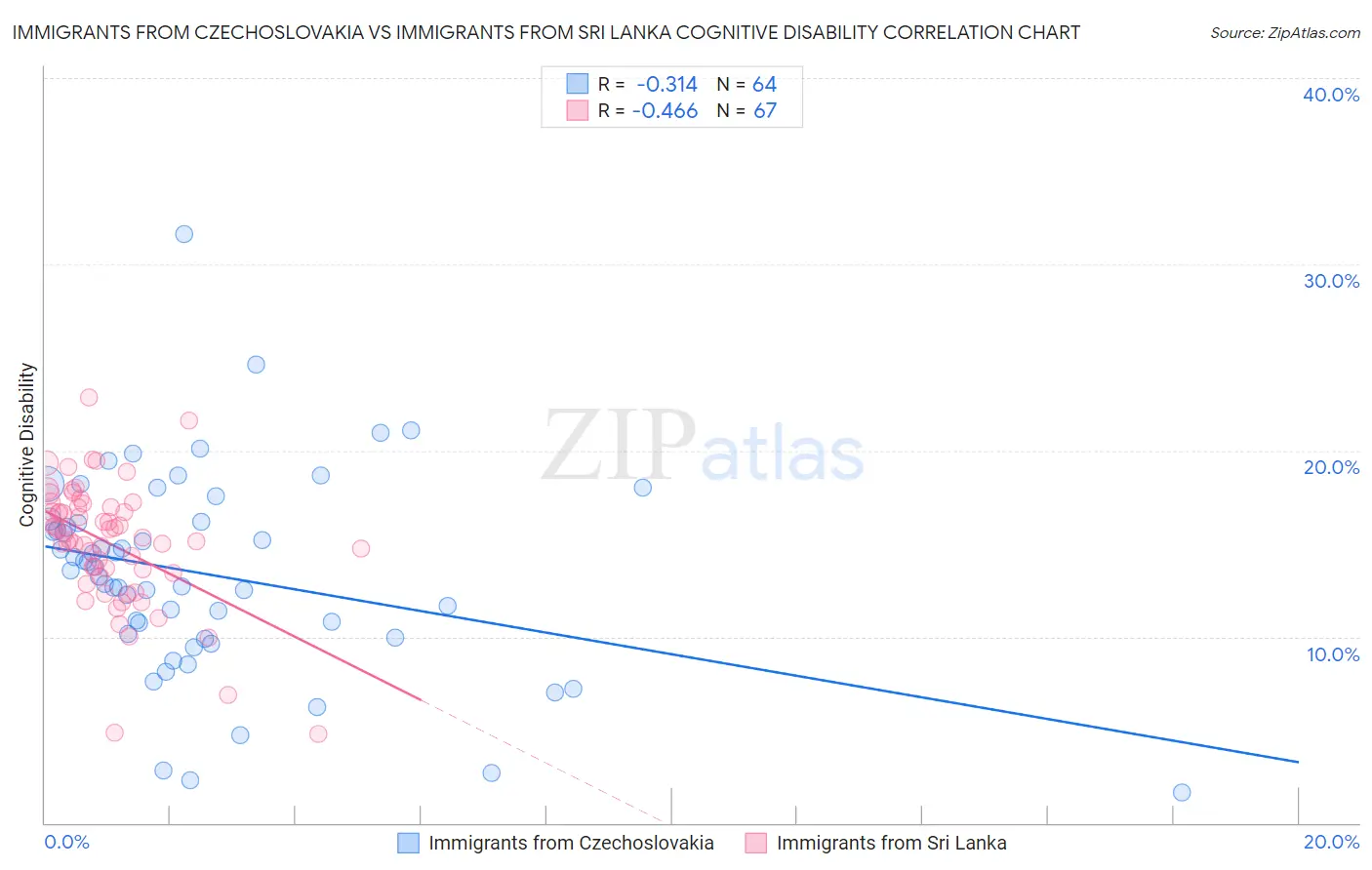 Immigrants from Czechoslovakia vs Immigrants from Sri Lanka Cognitive Disability