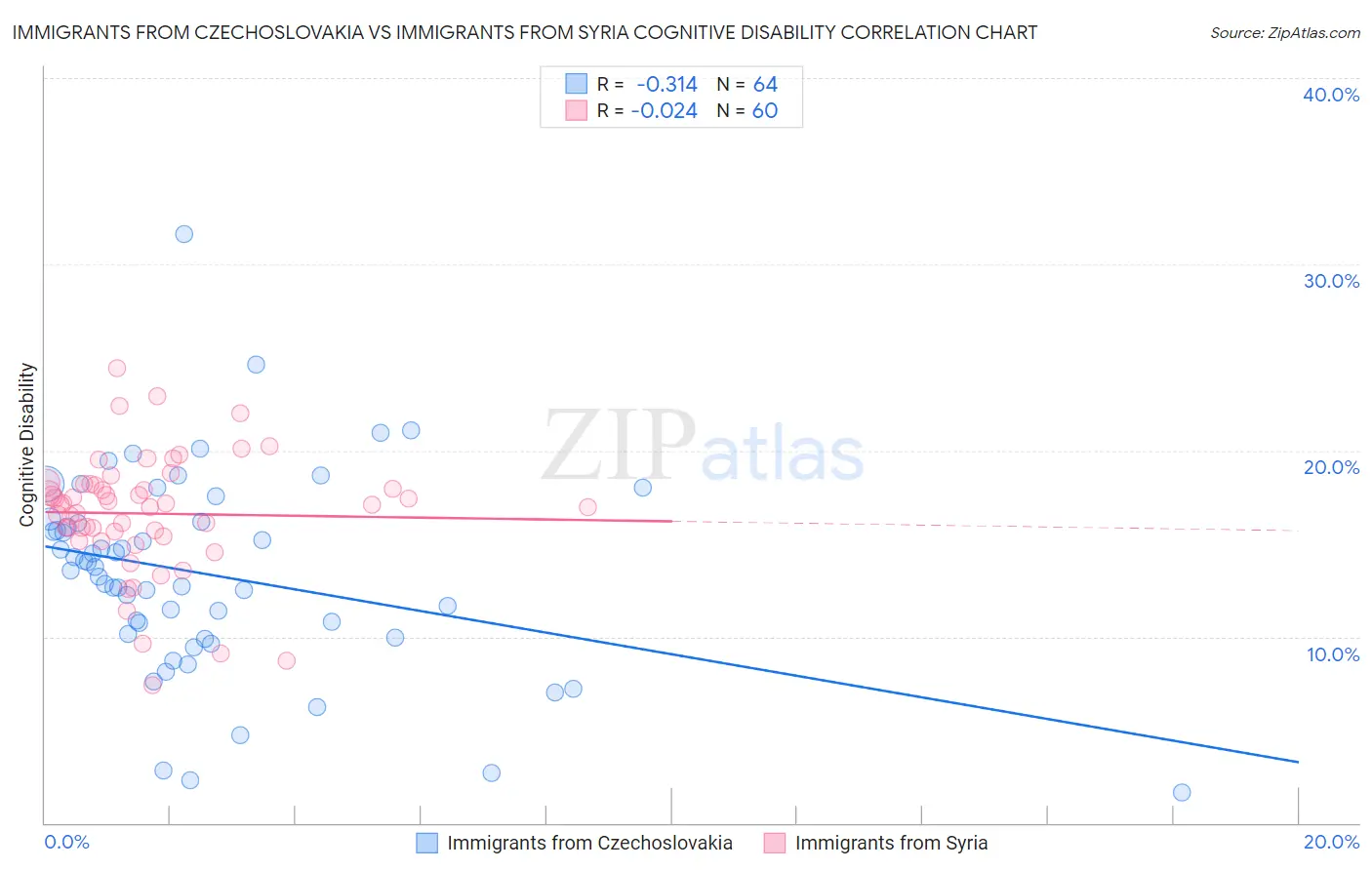 Immigrants from Czechoslovakia vs Immigrants from Syria Cognitive Disability