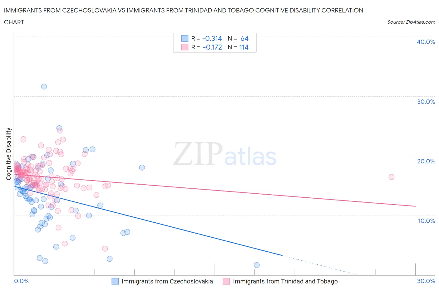 Immigrants from Czechoslovakia vs Immigrants from Trinidad and Tobago Cognitive Disability