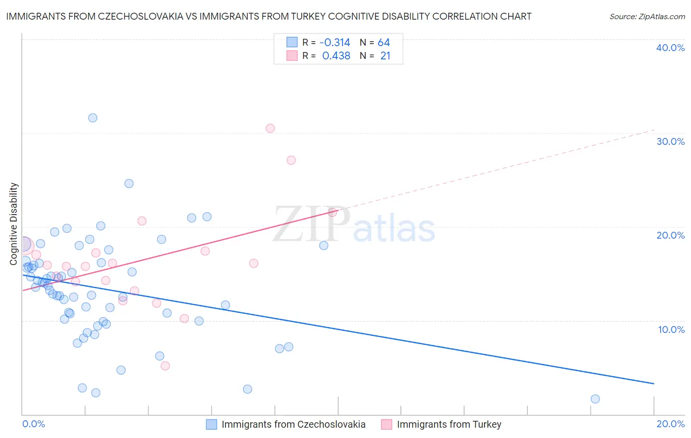 Immigrants from Czechoslovakia vs Immigrants from Turkey Cognitive Disability