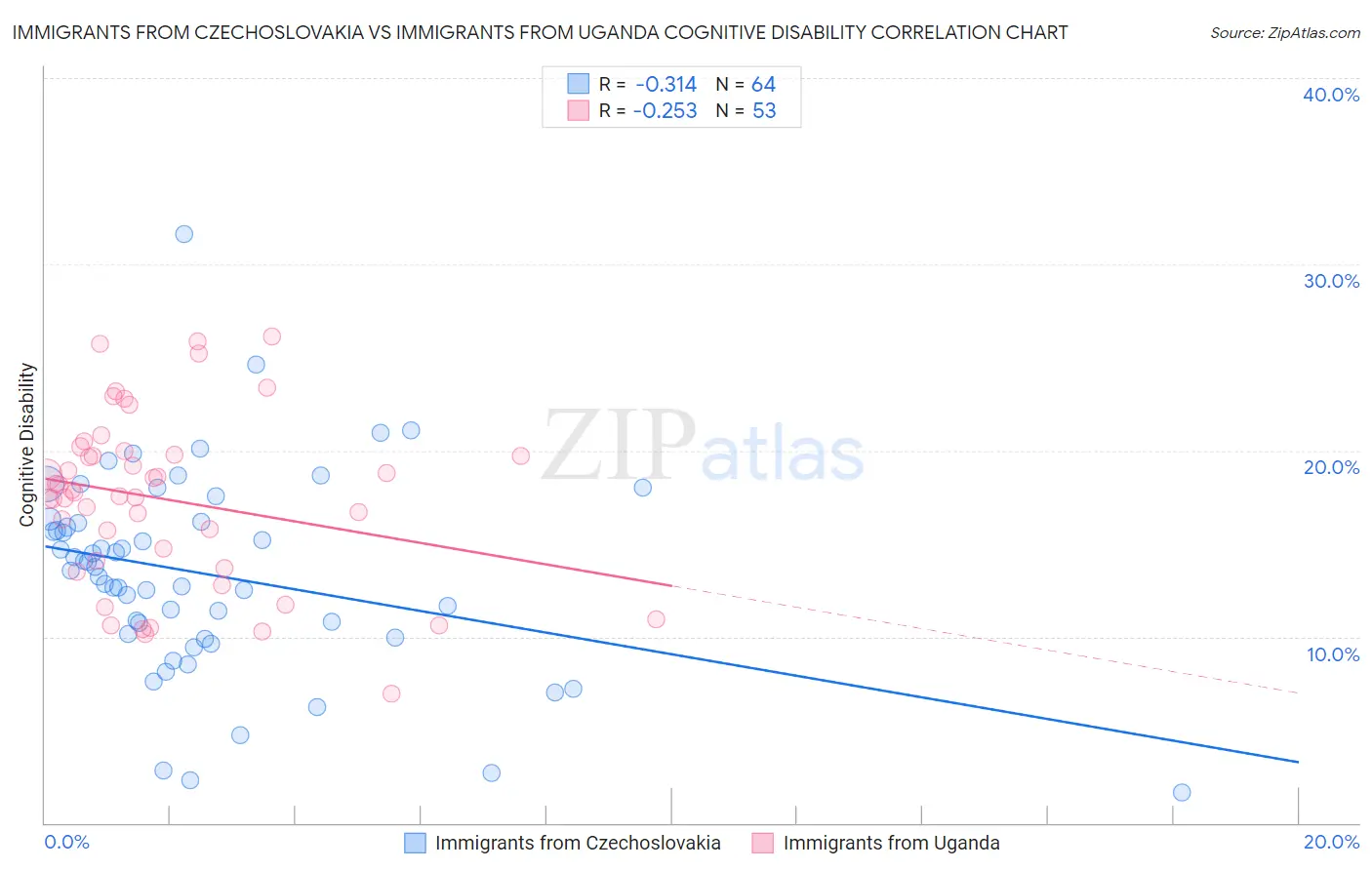 Immigrants from Czechoslovakia vs Immigrants from Uganda Cognitive Disability