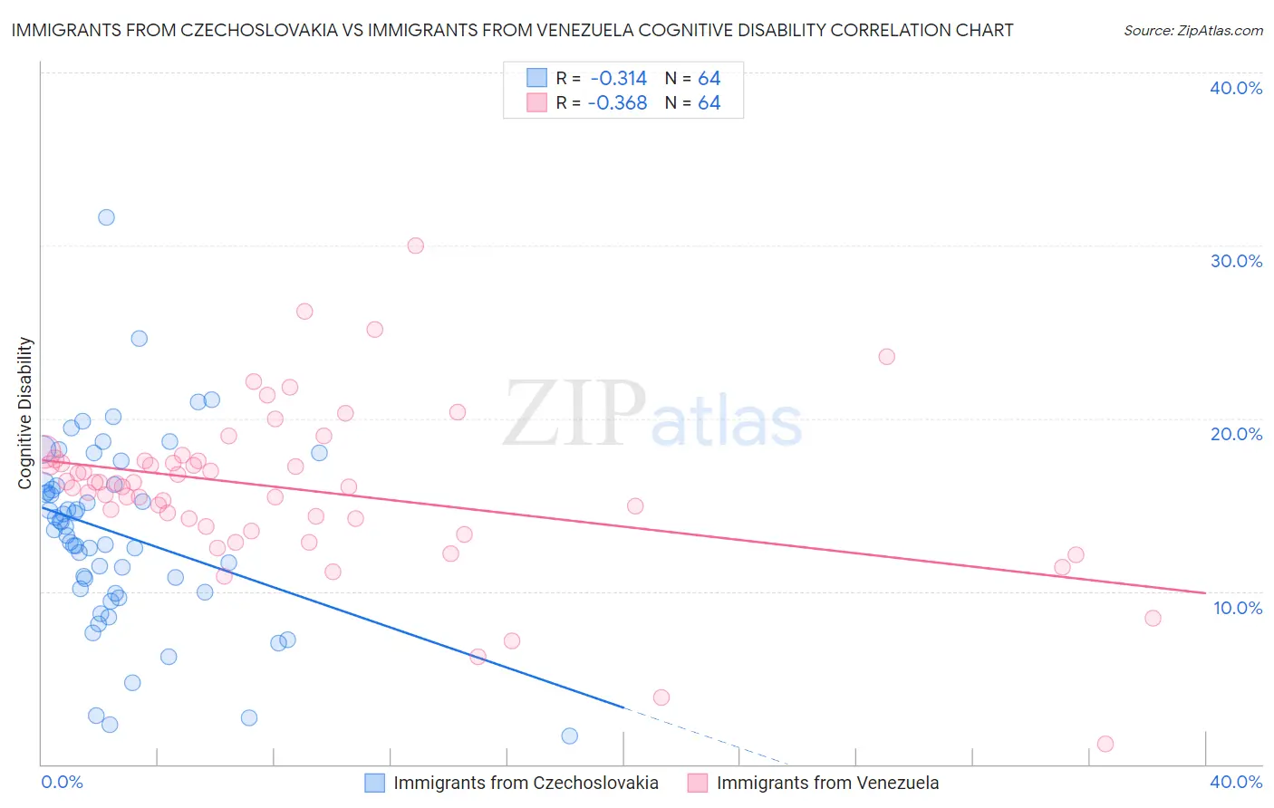 Immigrants from Czechoslovakia vs Immigrants from Venezuela Cognitive Disability