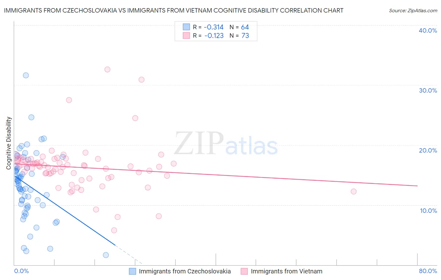 Immigrants from Czechoslovakia vs Immigrants from Vietnam Cognitive Disability