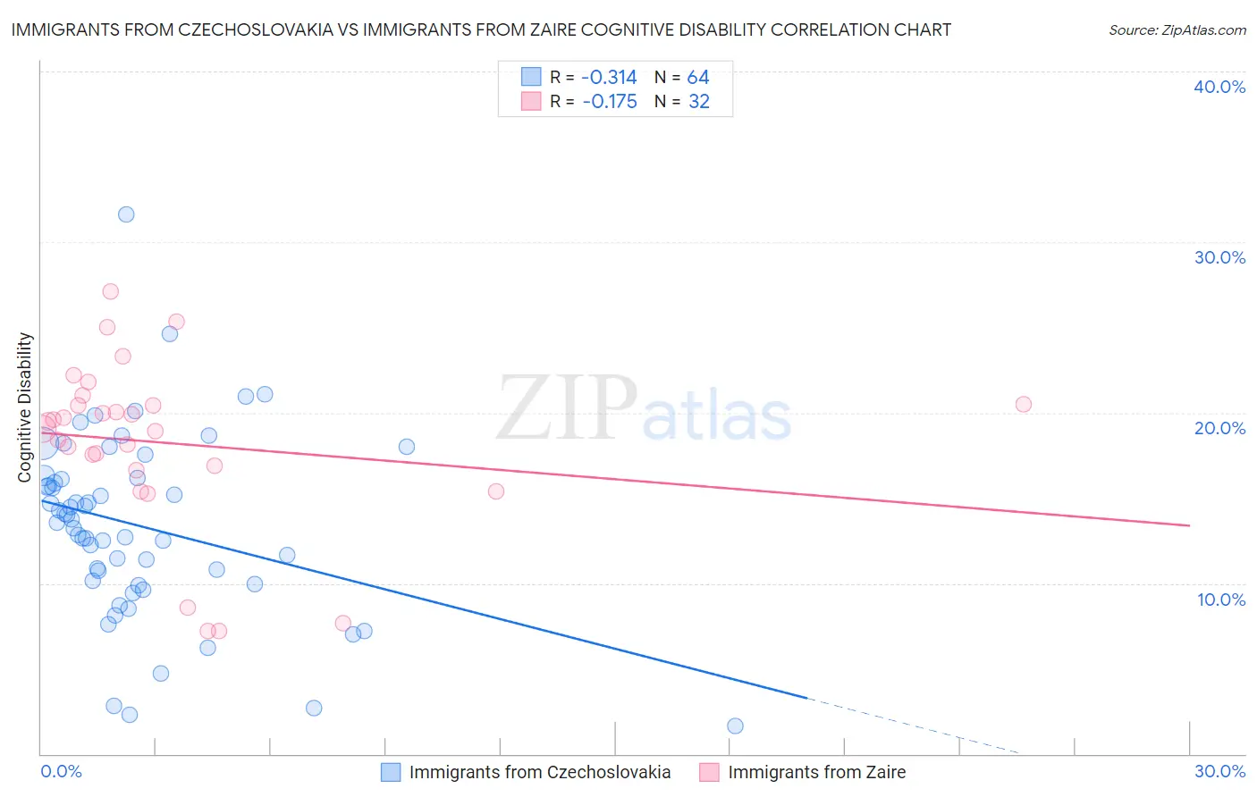 Immigrants from Czechoslovakia vs Immigrants from Zaire Cognitive Disability