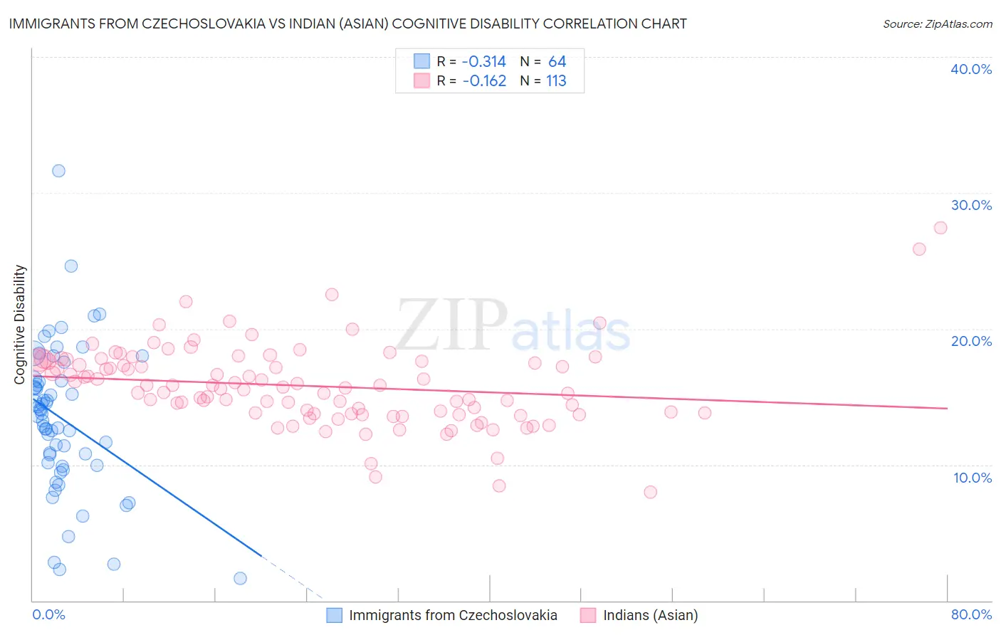 Immigrants from Czechoslovakia vs Indian (Asian) Cognitive Disability