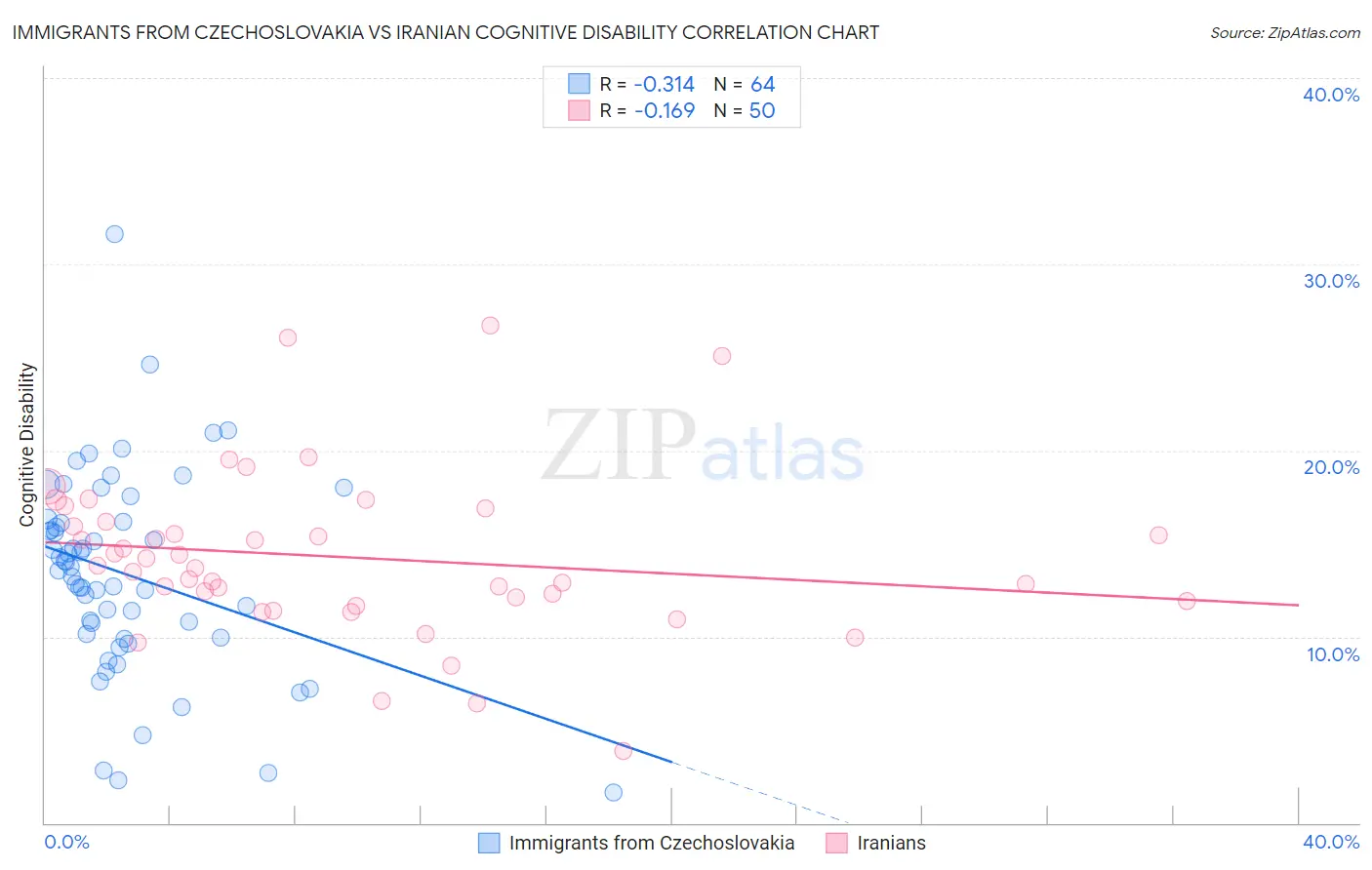 Immigrants from Czechoslovakia vs Iranian Cognitive Disability