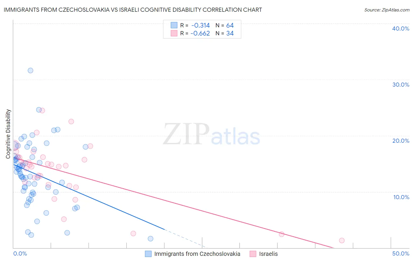 Immigrants from Czechoslovakia vs Israeli Cognitive Disability