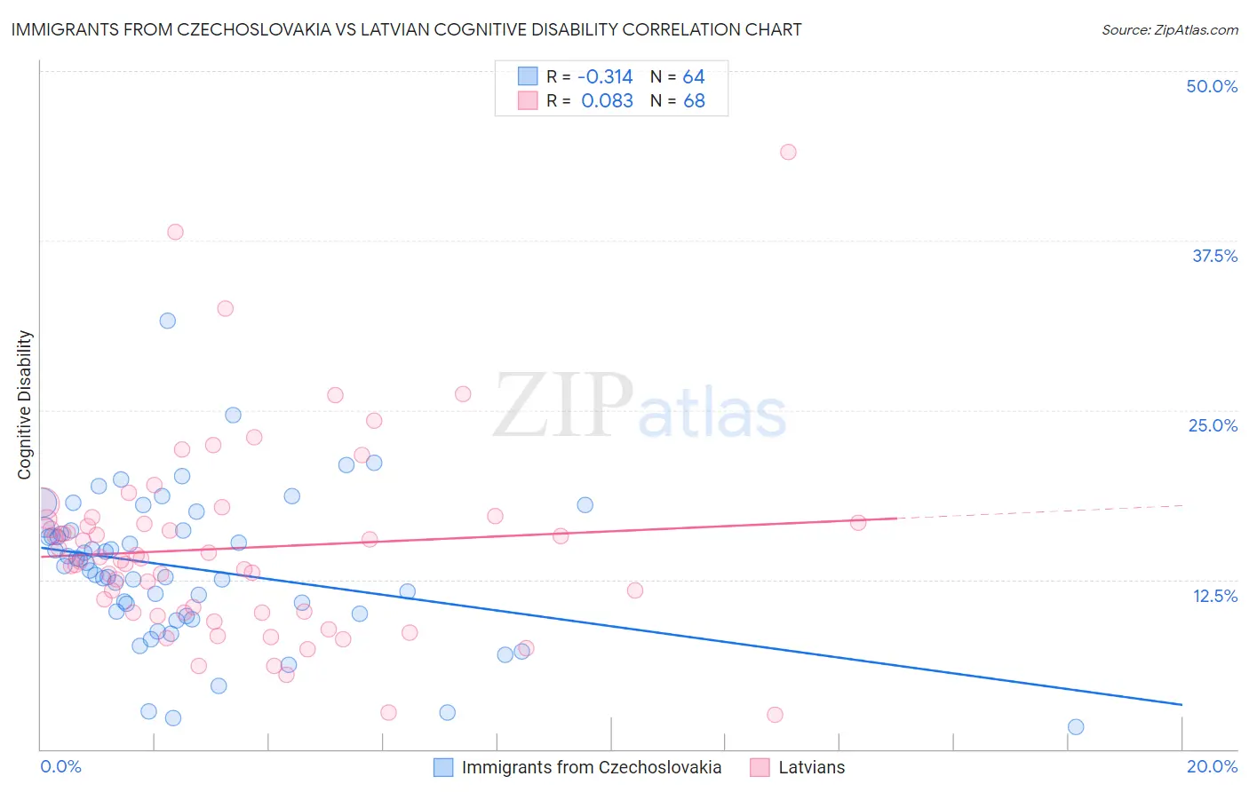 Immigrants from Czechoslovakia vs Latvian Cognitive Disability