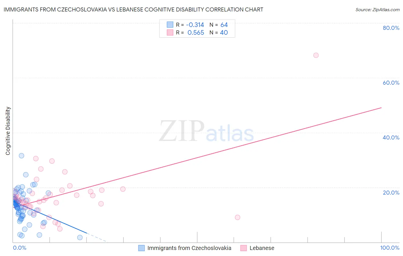 Immigrants from Czechoslovakia vs Lebanese Cognitive Disability