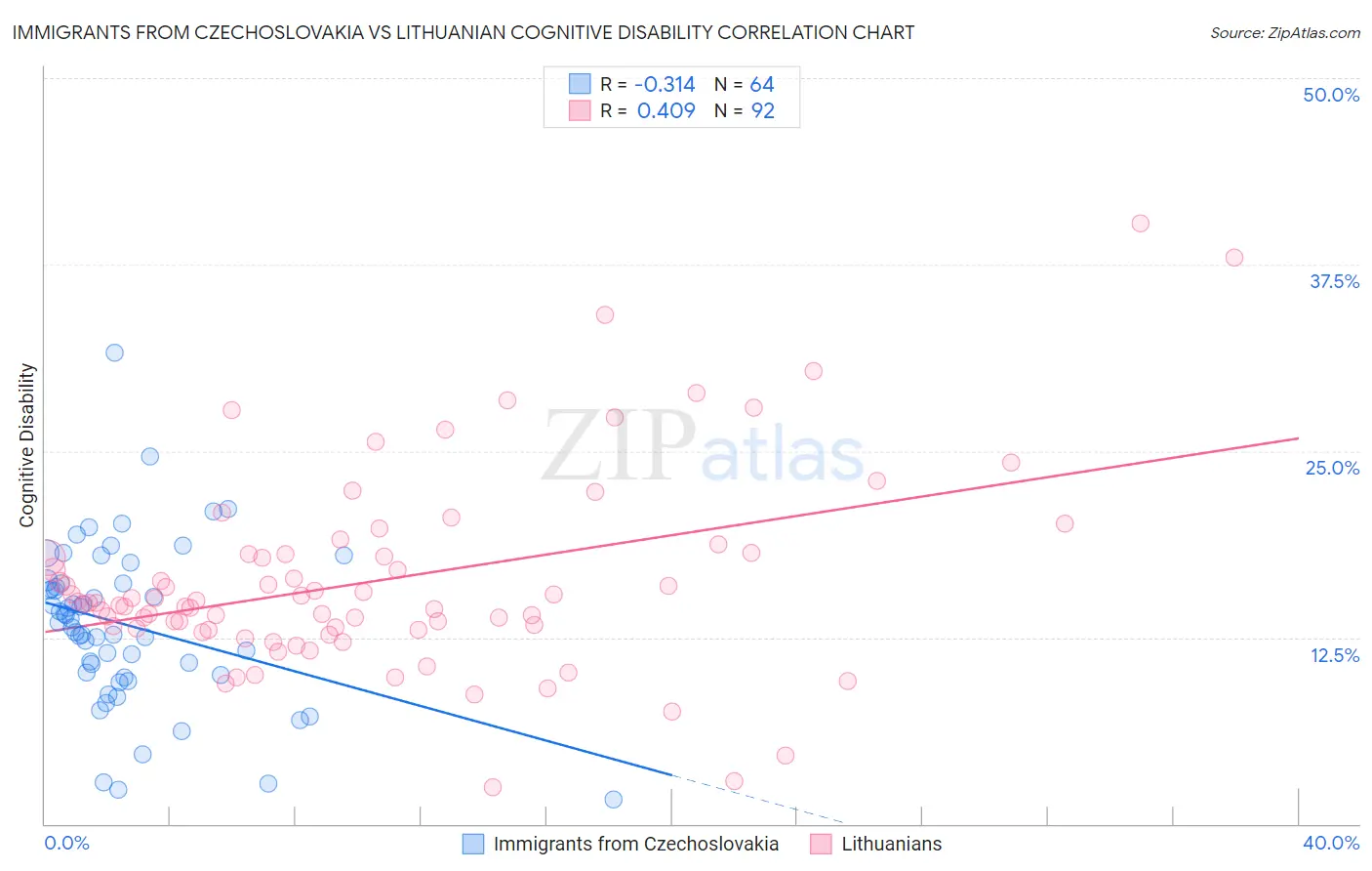 Immigrants from Czechoslovakia vs Lithuanian Cognitive Disability