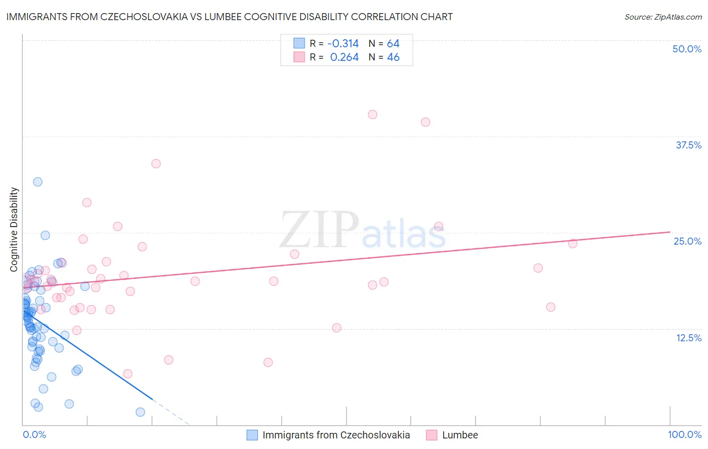 Immigrants from Czechoslovakia vs Lumbee Cognitive Disability