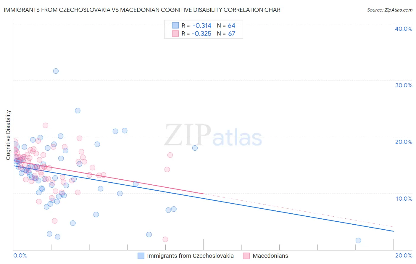 Immigrants from Czechoslovakia vs Macedonian Cognitive Disability