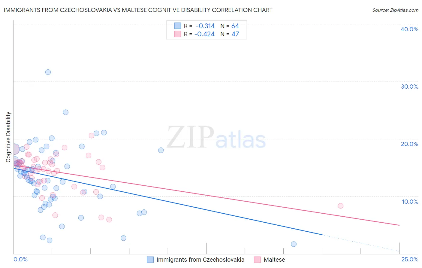 Immigrants from Czechoslovakia vs Maltese Cognitive Disability