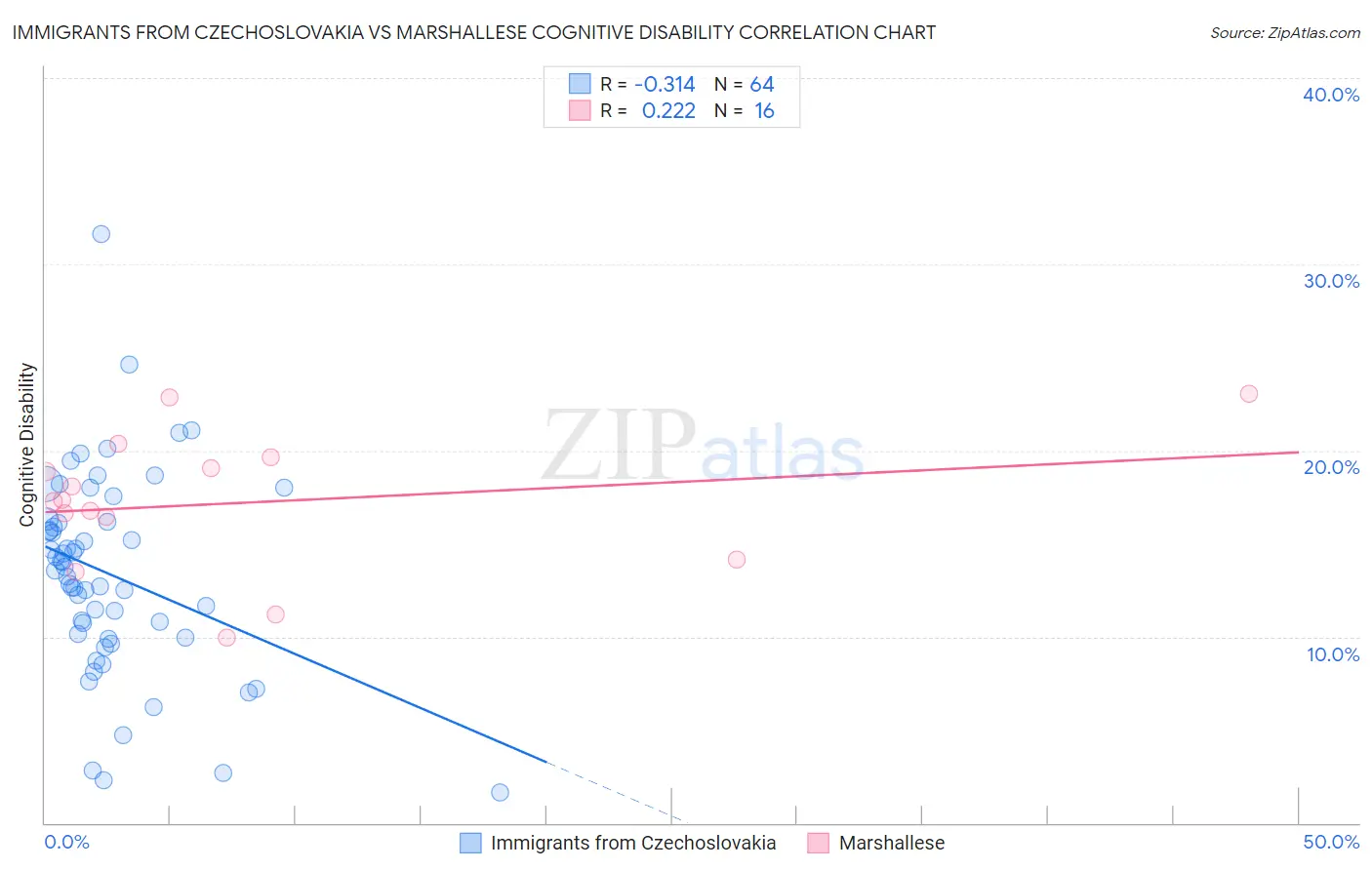 Immigrants from Czechoslovakia vs Marshallese Cognitive Disability