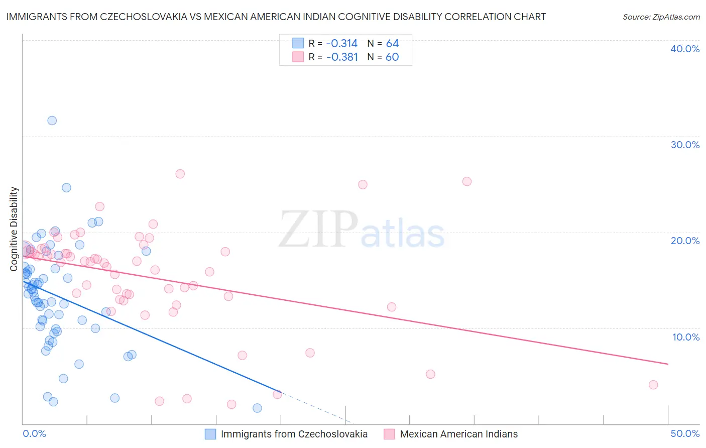 Immigrants from Czechoslovakia vs Mexican American Indian Cognitive Disability