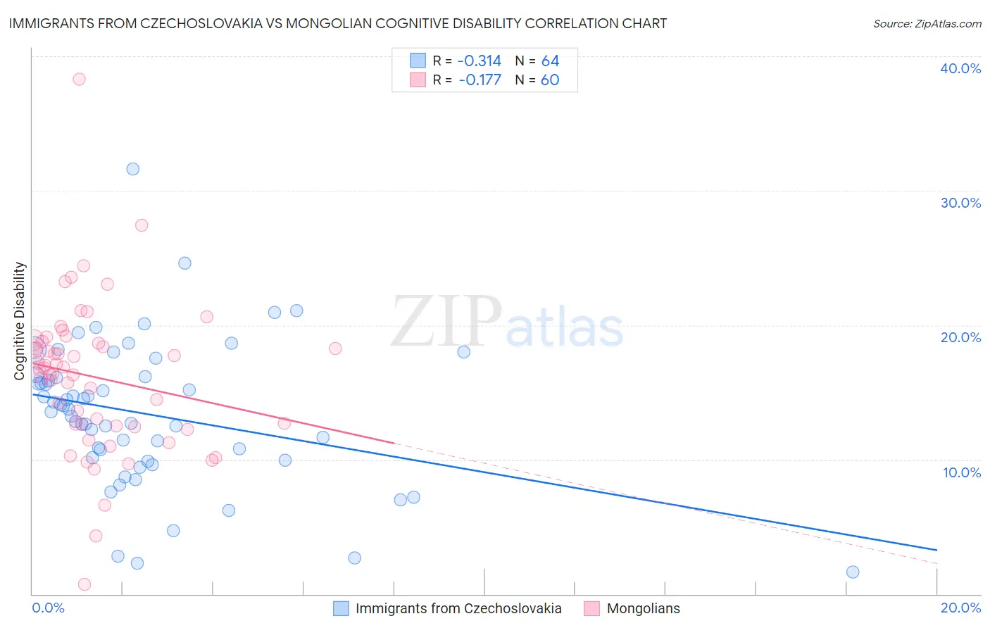 Immigrants from Czechoslovakia vs Mongolian Cognitive Disability