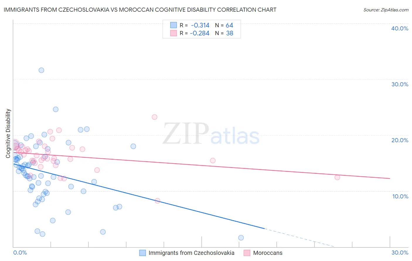 Immigrants from Czechoslovakia vs Moroccan Cognitive Disability