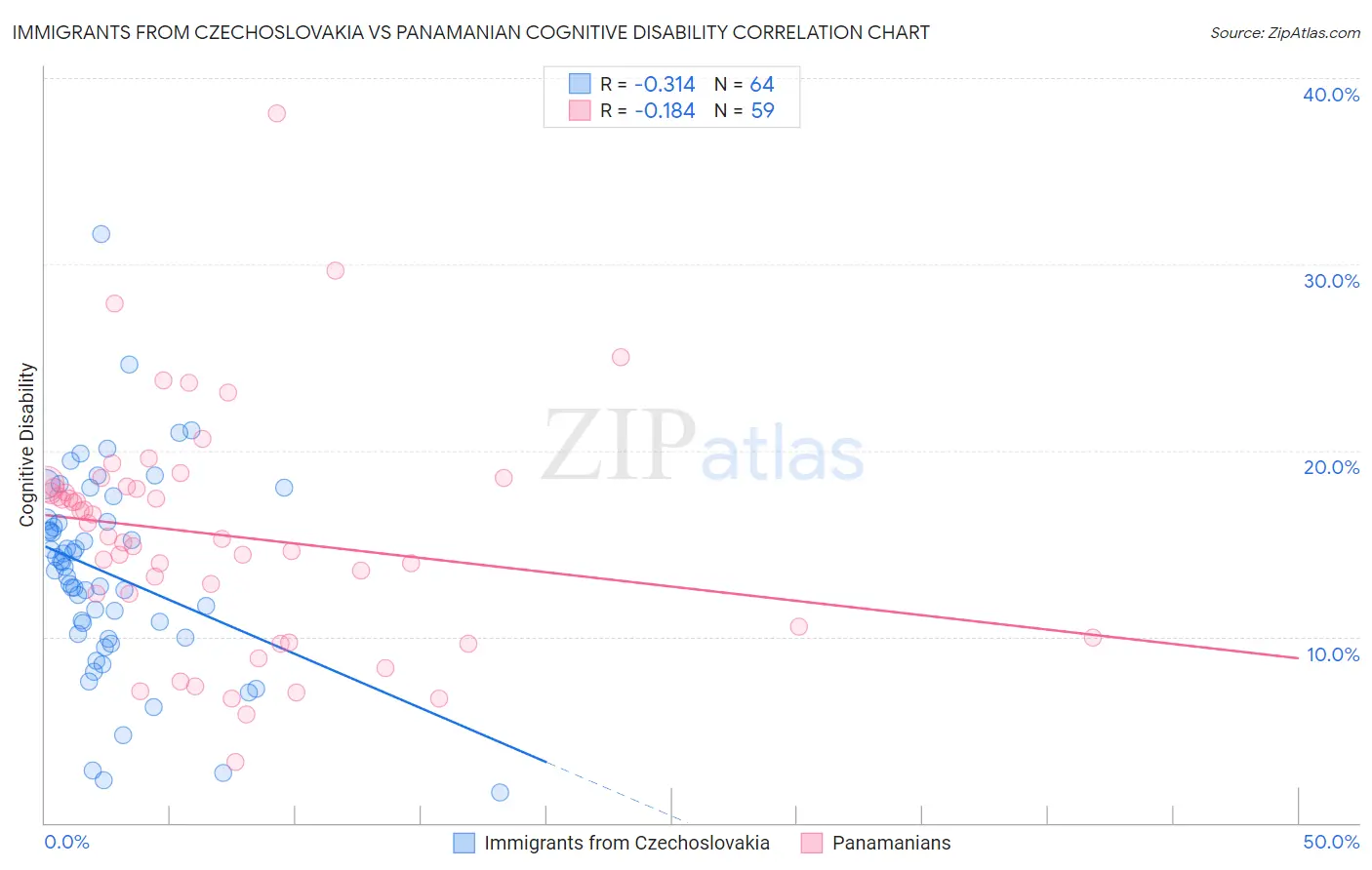 Immigrants from Czechoslovakia vs Panamanian Cognitive Disability