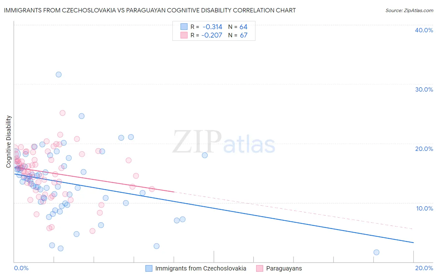 Immigrants from Czechoslovakia vs Paraguayan Cognitive Disability