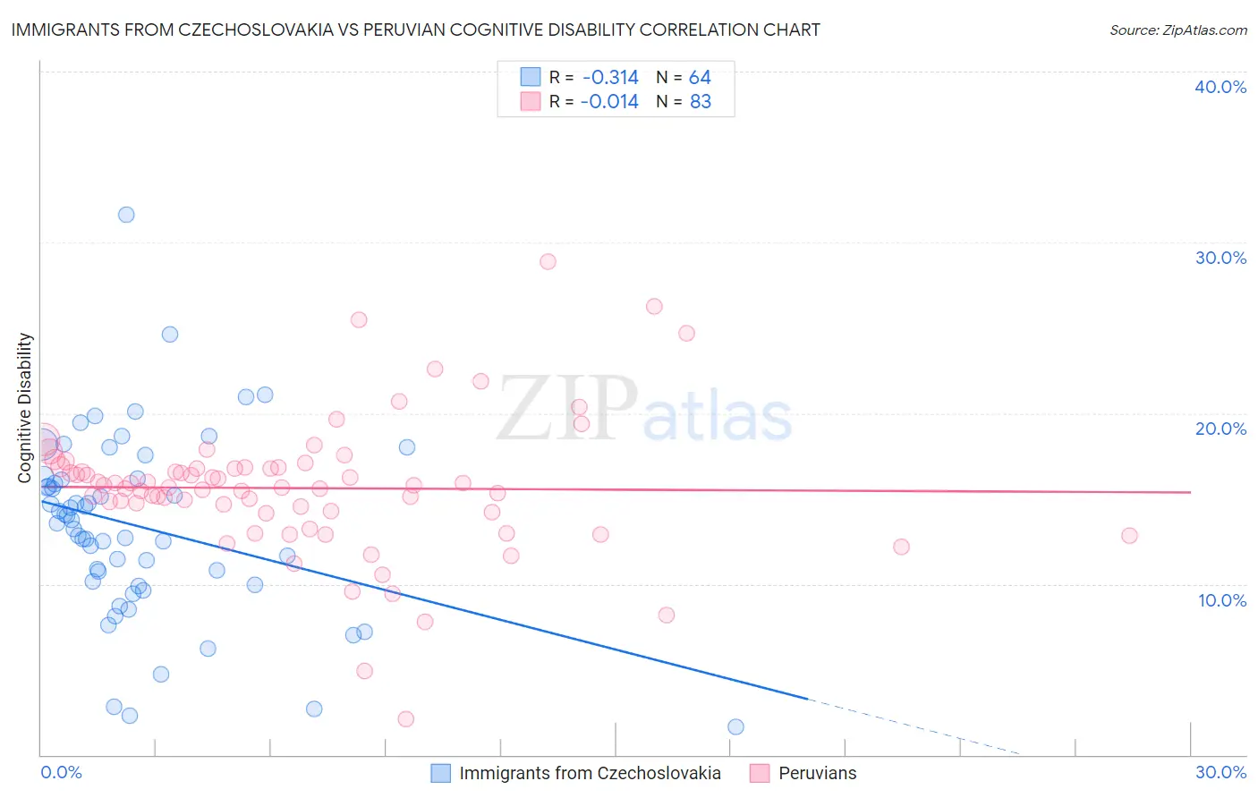 Immigrants from Czechoslovakia vs Peruvian Cognitive Disability