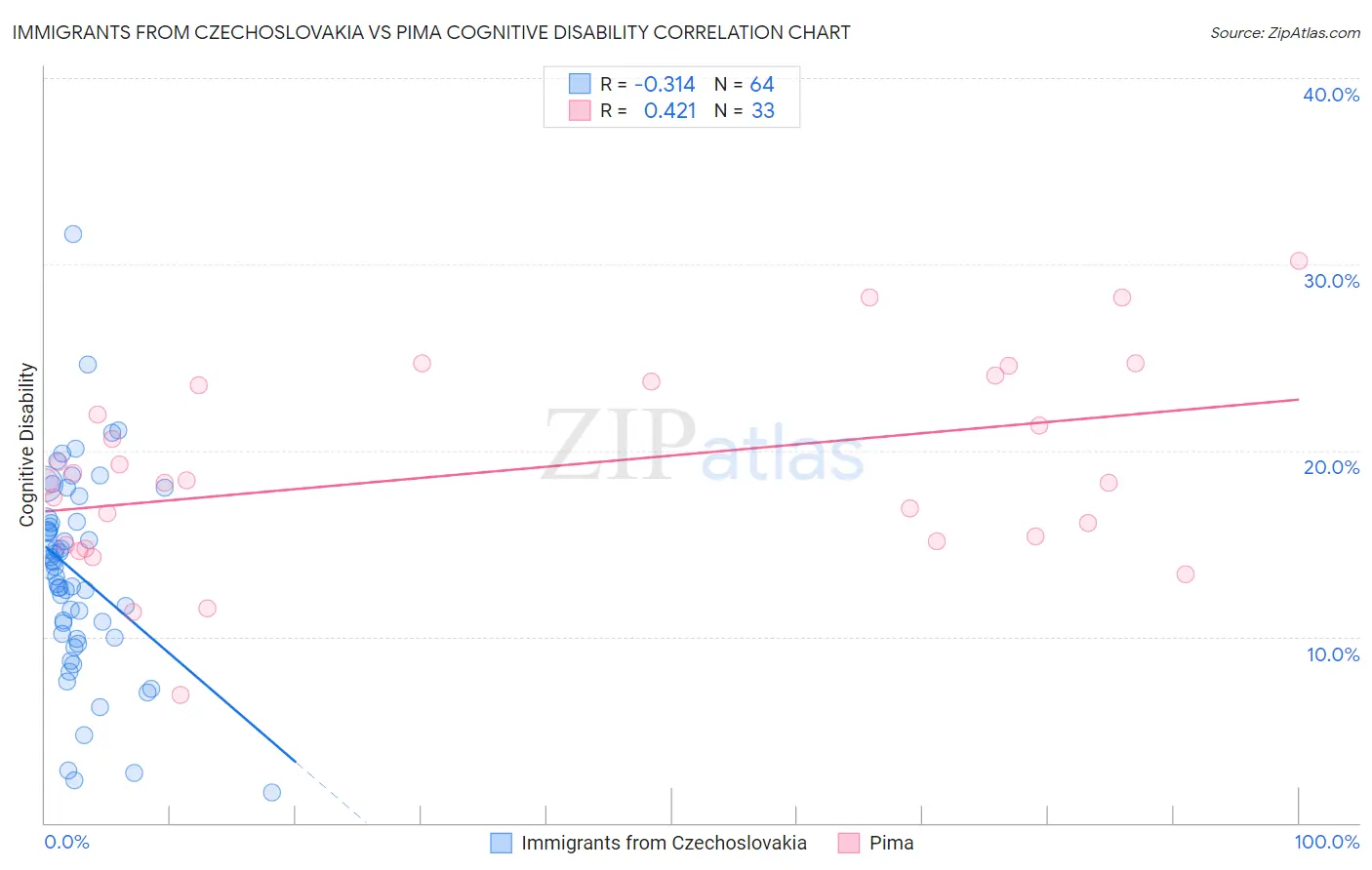 Immigrants from Czechoslovakia vs Pima Cognitive Disability