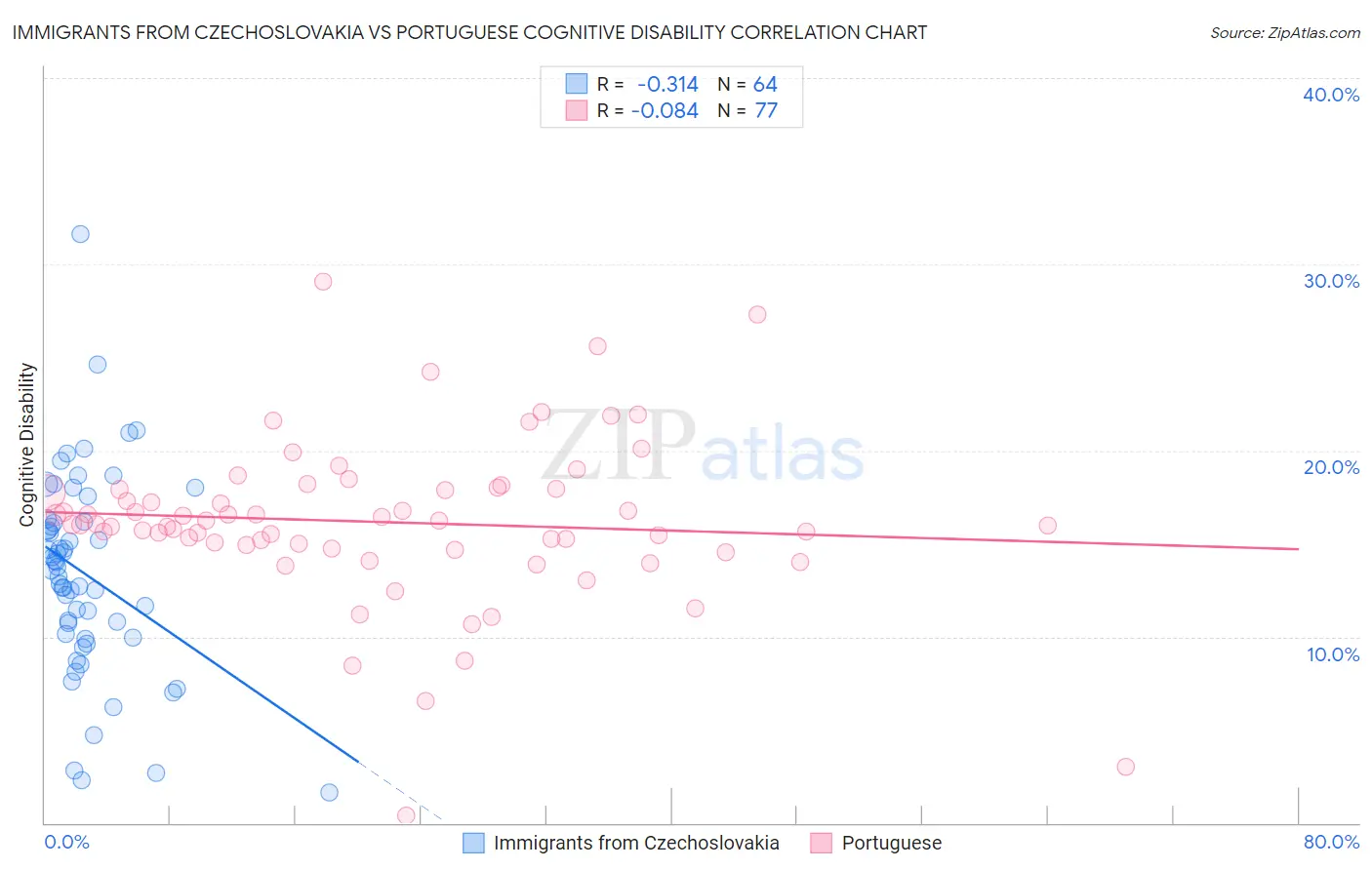 Immigrants from Czechoslovakia vs Portuguese Cognitive Disability