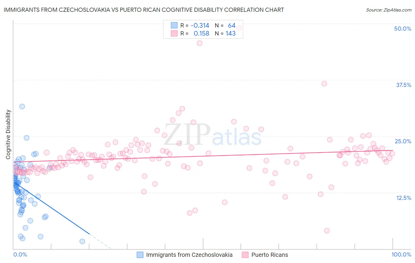 Immigrants from Czechoslovakia vs Puerto Rican Cognitive Disability