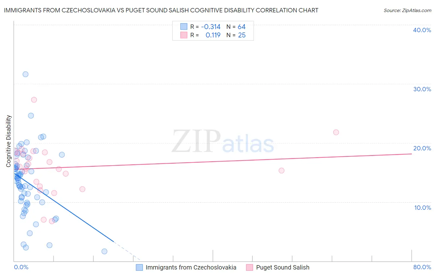 Immigrants from Czechoslovakia vs Puget Sound Salish Cognitive Disability